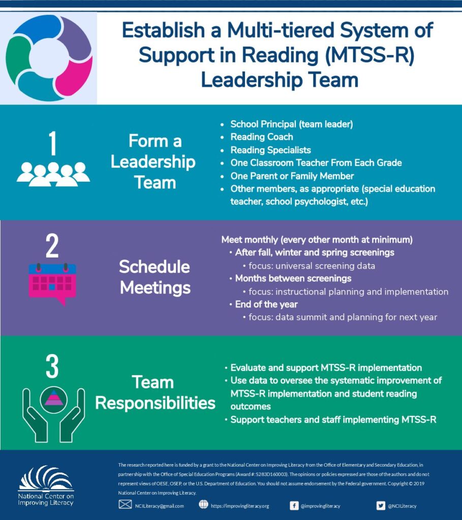 MTSS R Leadership Team (infographic)