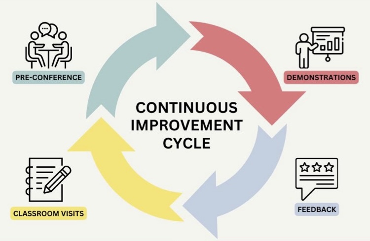 Instructional Coaching Continuous Improvement Cycle shows 4 stages: Pre-conference, demonstrations, feedback, and classroom visits.